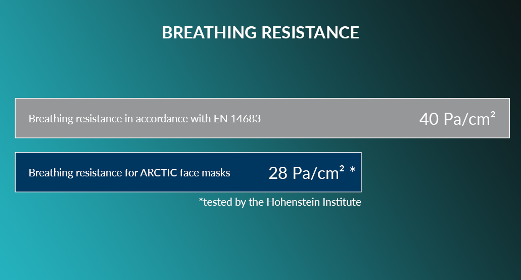 ARCTIC Face Mask Table Breathing Resistance