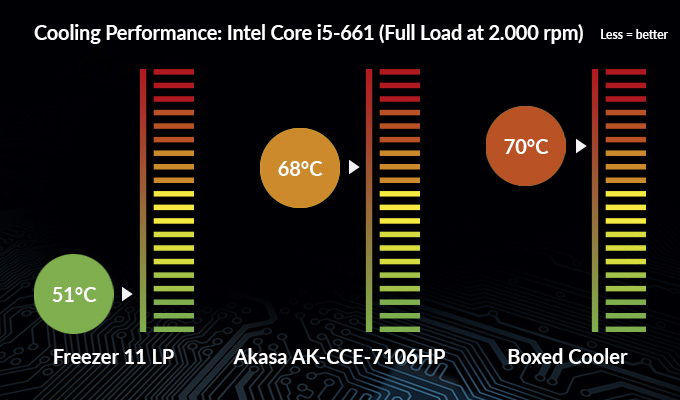 Freezer 11 LP  Low Profile CPU Cooler for Intel CPU  ARCTIC