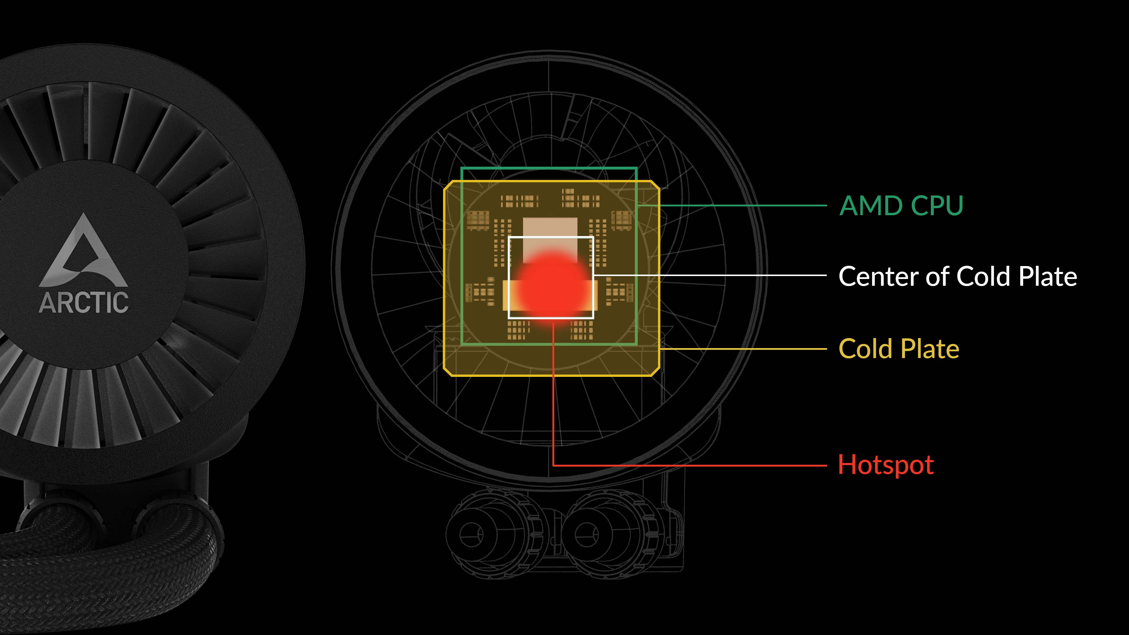 Liquid-Freezer III 420 Native AMD Offset Mounting